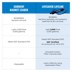 Comparison chart between a current market leader and Lifesaver Lifeline products.