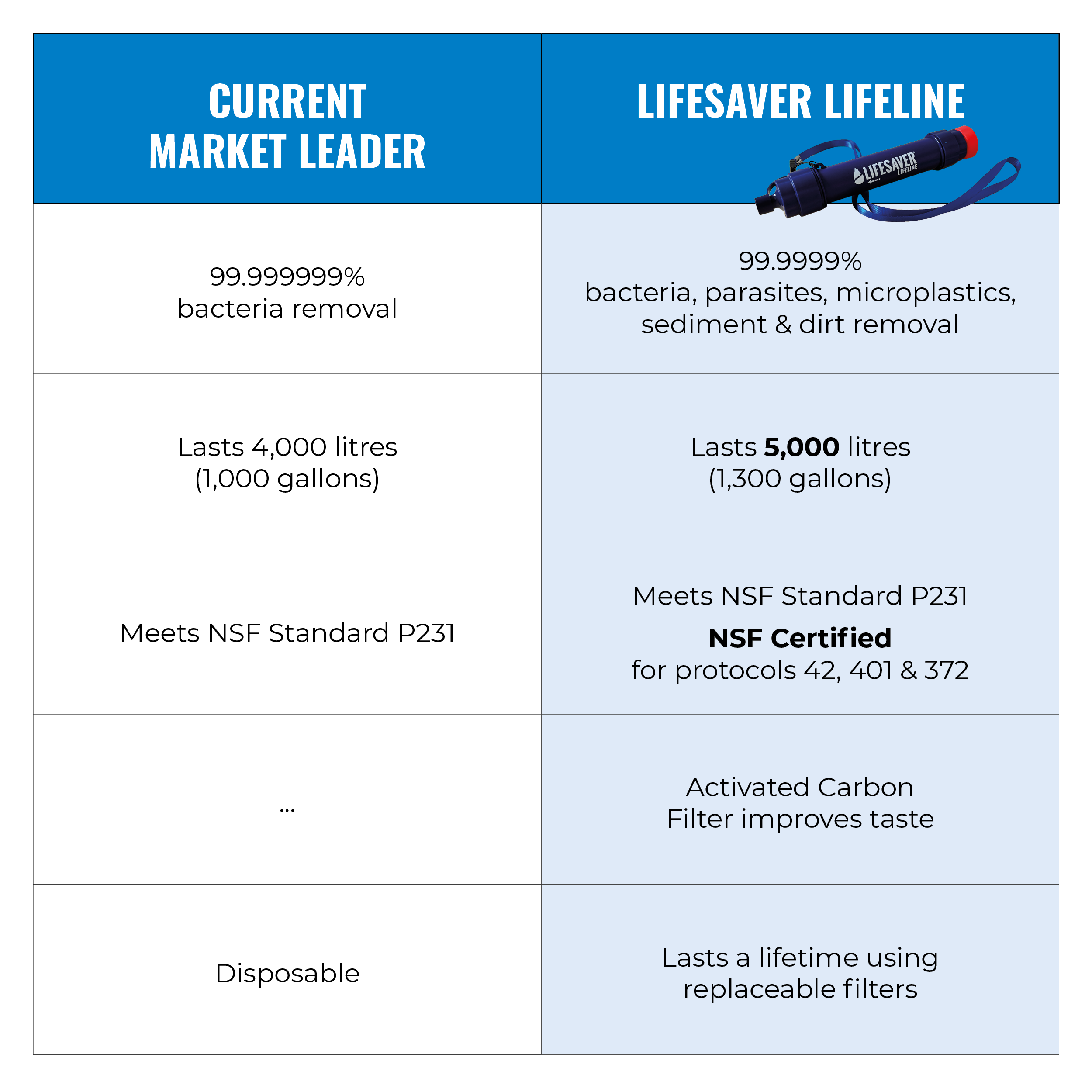 Comparison chart between a current market leader and Lifesaver Lifeline products.